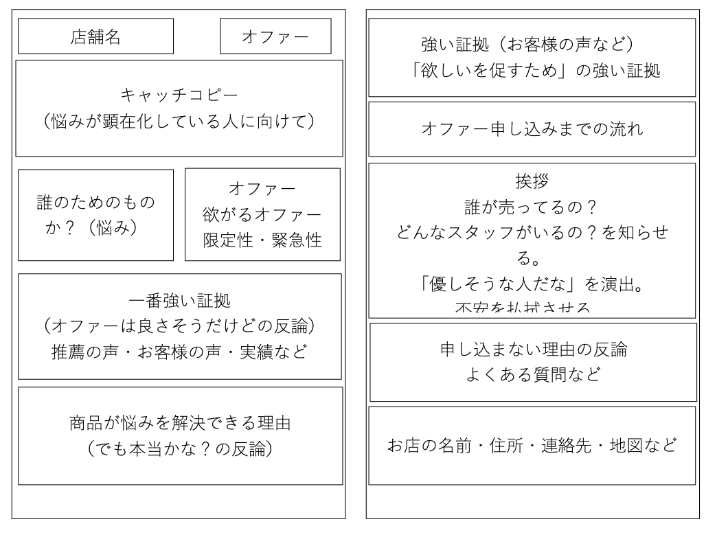 singari_sikake's tweet photo. チラシ集客で重要なのが「誰に何を伝えるか?」です。

カッコよさを追求せず、お客さんの悩みに寄り添った「私のためのチラシかも?」と思ってもらえる、シンプルなオファーを提示する。

集客から売る仕組みの組み合わせで約70万円の商品が11セット売れたチラシの要素です。参考にしてみて！
↓↓↓ https://t.co/wGpwRIu7Iu