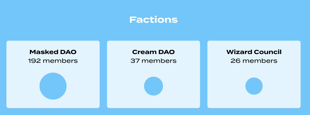 MaskedBearsDAO's tweet photo. Masked DAO is the strongest faction lmao Cream DAO and "Wizard Council" (not a real DAO btw) not even close. https://t.co/Tjde6HnV6K