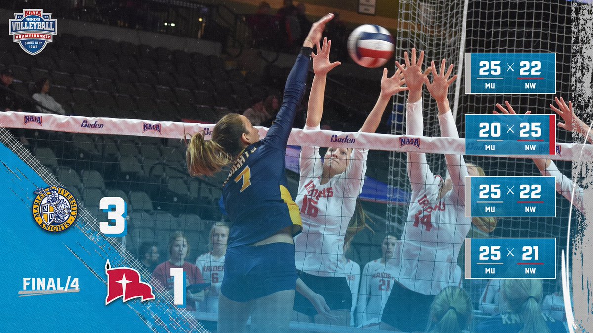 MUKnights's tweet photo. VB | FINAL | Marian 3-1 Northwestern

BIG WIN!!!

The No. 3 seed Knights take down top-seed Northwestern in four sets, and remain undefeated all-time against the Red Raiders! 

The seniors stepped up when it counted, Sky and Jai combine for 36 kills in the win! https://t.co/sc97TgW7Jy
