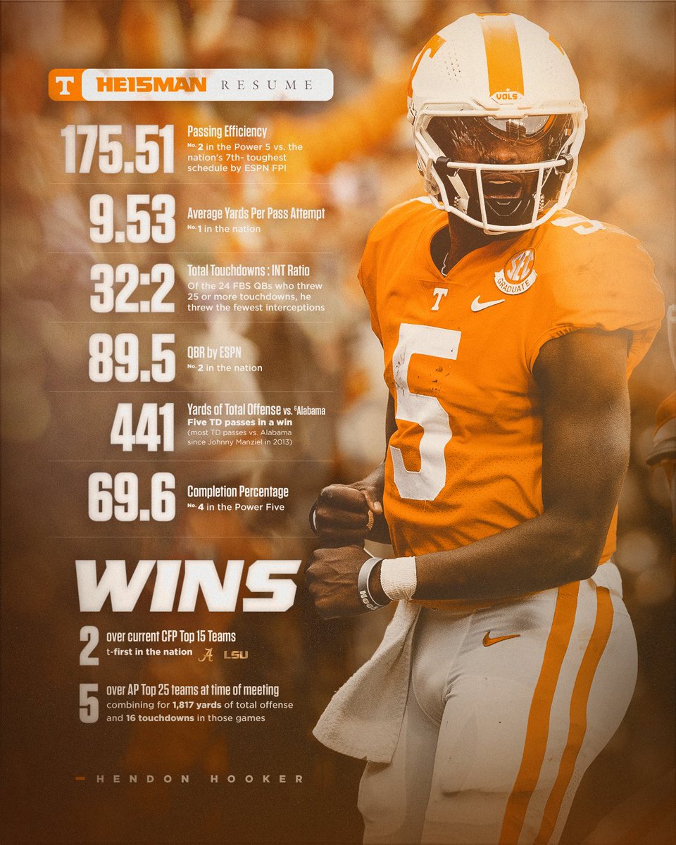 Heisman-caliber production and the leader of the nation’s #️⃣1️⃣ offense ➡️ #HeismanHendon