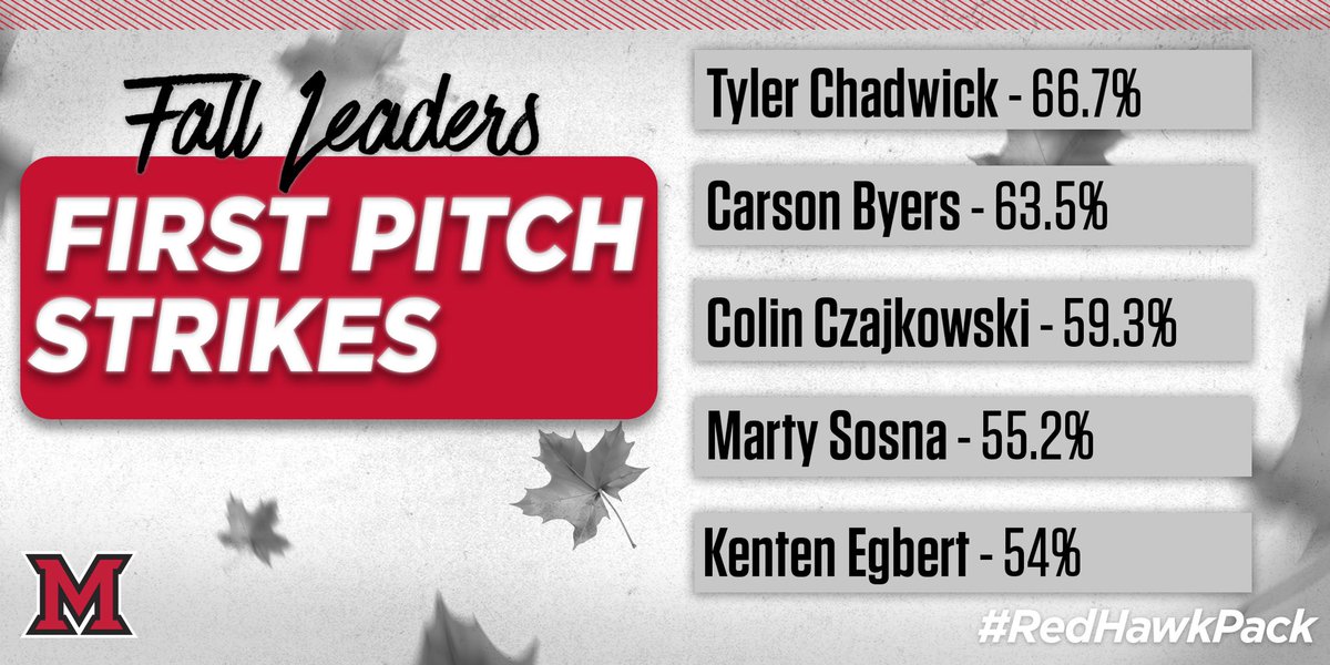 Fall leaders for one of our Big 4 - First Pitch Strikes.  The game revolves around count control and we need to get to 2K ASAP. 
#RedHawkPack