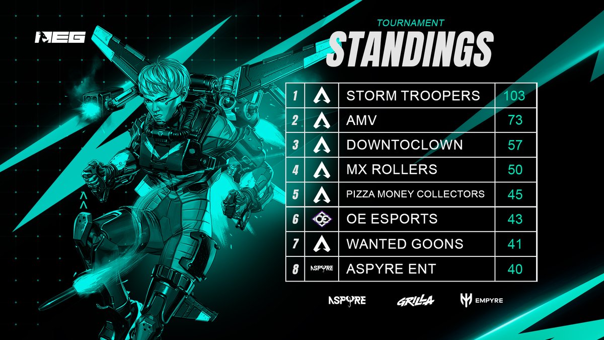 🔒MONTH ONE IN THE BOOKS🔒

A MASSIVE CONGRATULATIONS goes out to last month's top 8 teams! 🎉

We would like to thank <a href="/Grilla/">Grilla</a>, @EMPYREproducts, and everyone working behind the scenes to make these events happen! 💚

#AEG⚔️ #ApexLegends🛡️ | <a href="/Aspyre_Ent/">ASPYRE </a>🐉