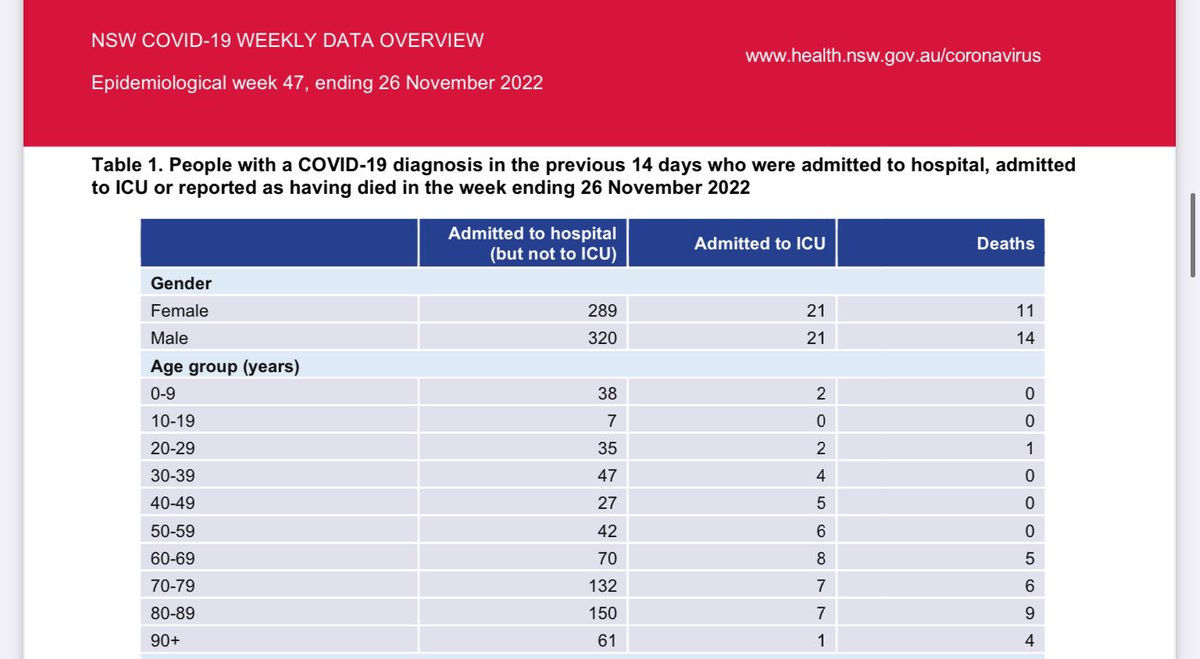 38 children 0-9 years old were admitted into a NSW hospital for #COVID19 last week, with 2 being *so* severely ill that they were admitted into the ICU.

Does anyone besides me have a serious problem with this?

#NSWCovid #covidnsw #CovidIsNotOver #BringBackIsoAlbo