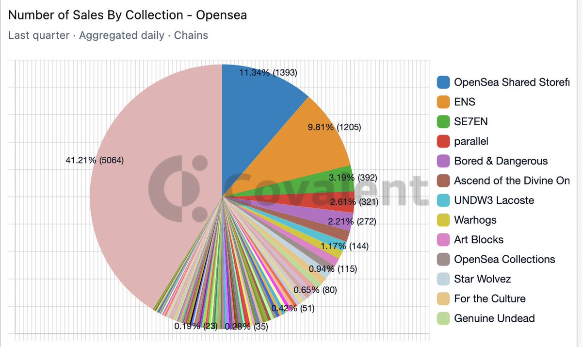 PradeepSelva_24's tweet photo. 5) It is very interesting to query and see the number of sales in the OpenSea that nearly 11% of the sales happens for OpenSea Shared Storefront and 10% approx for ENS. 
All the collections are less than 4% in the sales. @Covalent_HQ https://t.co/ifVYoPqwum