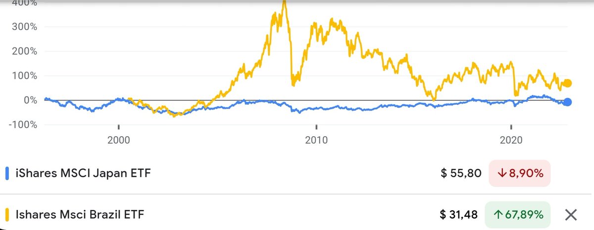 heliowinter's tweet photo. O Japão sempre é citado como exemplo de 20 anos sem crescimento. Mas o Brasil está praticamente na mesma. https://t.co/yDNyrE5rwb