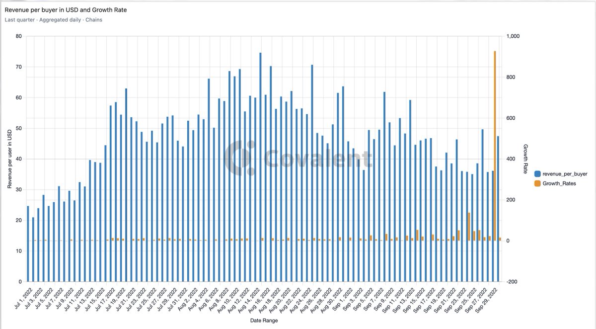 PradeepSelva_24's tweet photo. 11) The Revenue Metrics is the best tool to calculate and analysis the Revenue that the marketplace is earning by Fee, Volume and Categorize the User Type or get an insight on the best trending collection in OpenSea and the earnings of the NFT collection @Covalent_HQ https://t.co/qf5vVXi7N9