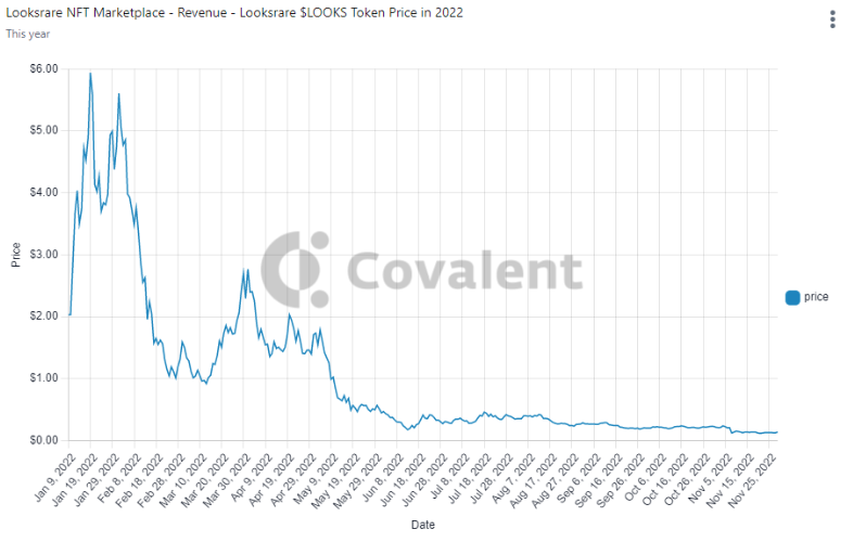 mdbodman's tweet photo. Judging from the analysis in this thread, the prospects for $LOOKS are not promising and investors would be better off avoiding this token. The price of $LOOKS in 2022 demonstrates that the market agrees with this assessment.
14/14 https://t.co/ifyrbBy5Nr