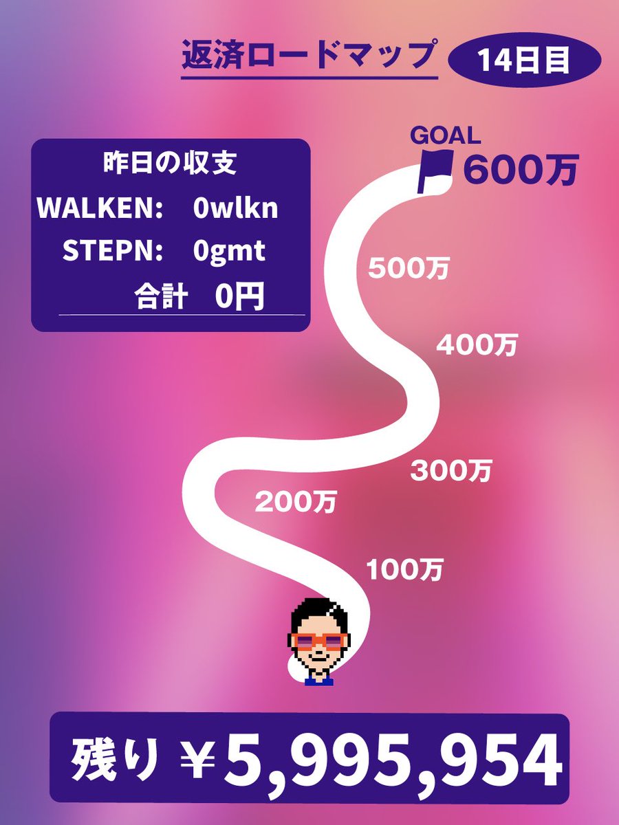 おはようございます！

返済生活14日目

昨日は何にもできなかったです😭

バイナンスが世間を騒がしてますね！

返済完了した未来を一緒に見たい人はいいねとフォローよろしく🔥