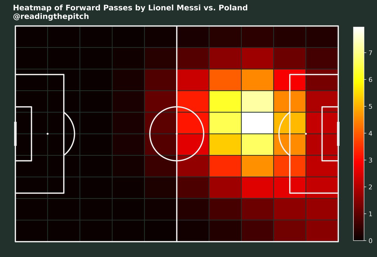 readingthepitch's tweet photo. Messi's heatmap of forward passes versus Poland today. 

He occupies the entire attacking third for Argentina. https://t.co/4lpoRLSUCq