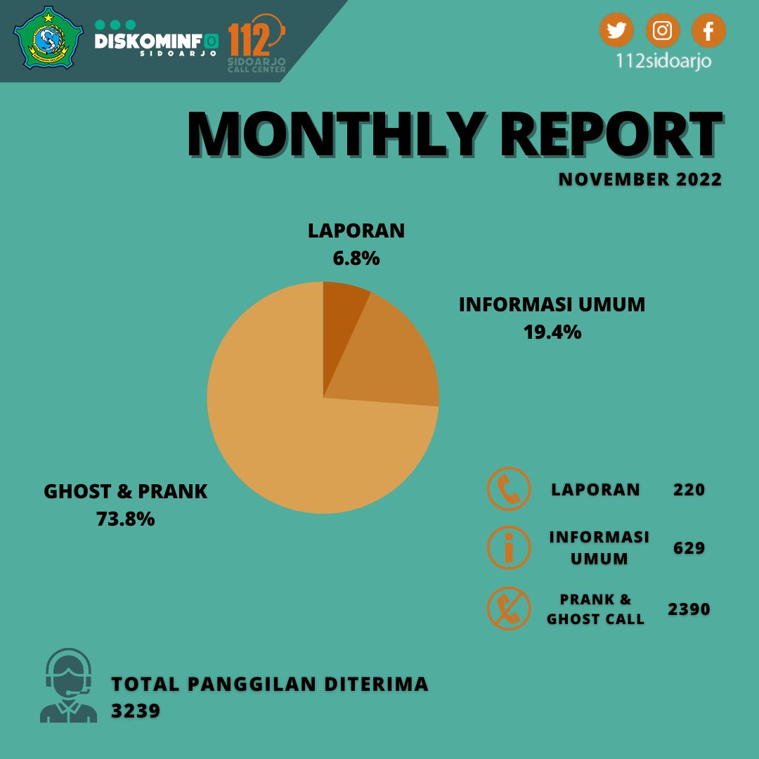 Rekapitulasi Call Center 112 Sidoarjo
Periode November 2022

Cepat dan tanggap, dua kata yg bisa kami sampaikan untuk seluruh OPD yang ada di Kabupaten Sidoarjo. Terima kasih atas kontribusi yang luar biasa. Tetap semangat dan berkontribusi baik demi Sidoarjo yang Gemilang