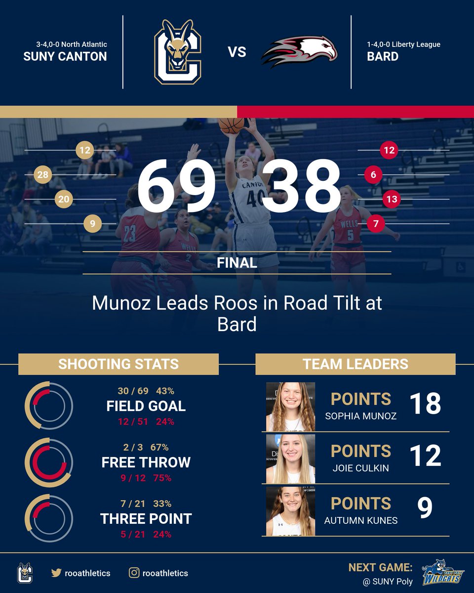WBB Final | SUNY Canton 69, Bard 38

Munoz | 18 pts, 7 reb
Culkin | 12 pts, 7 reb
Kunes | 9 pts, 3 reb
Perez | 8 pts, 4 asst
Shook | 8 pts, 2-3 3 pt shots
Dayter | 5 pts, 6 reb, 8 asst

Box Score: bit.ly/3VEY00j