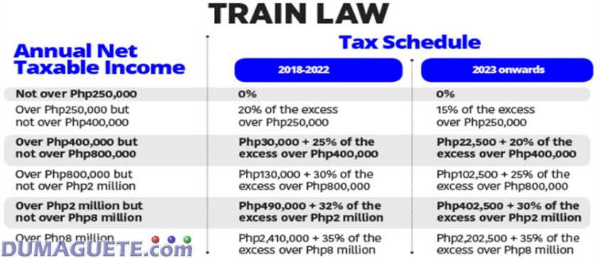 theklmanuel's tweet photo. Isang buwan na lang at bababa na ang tax na kinakaltas sa ating sweldo. 🥰🫶 New (and slightly lower) regular individual income tax rates to take effect on 1 January 2023. https://t.co/E6AXizAY19