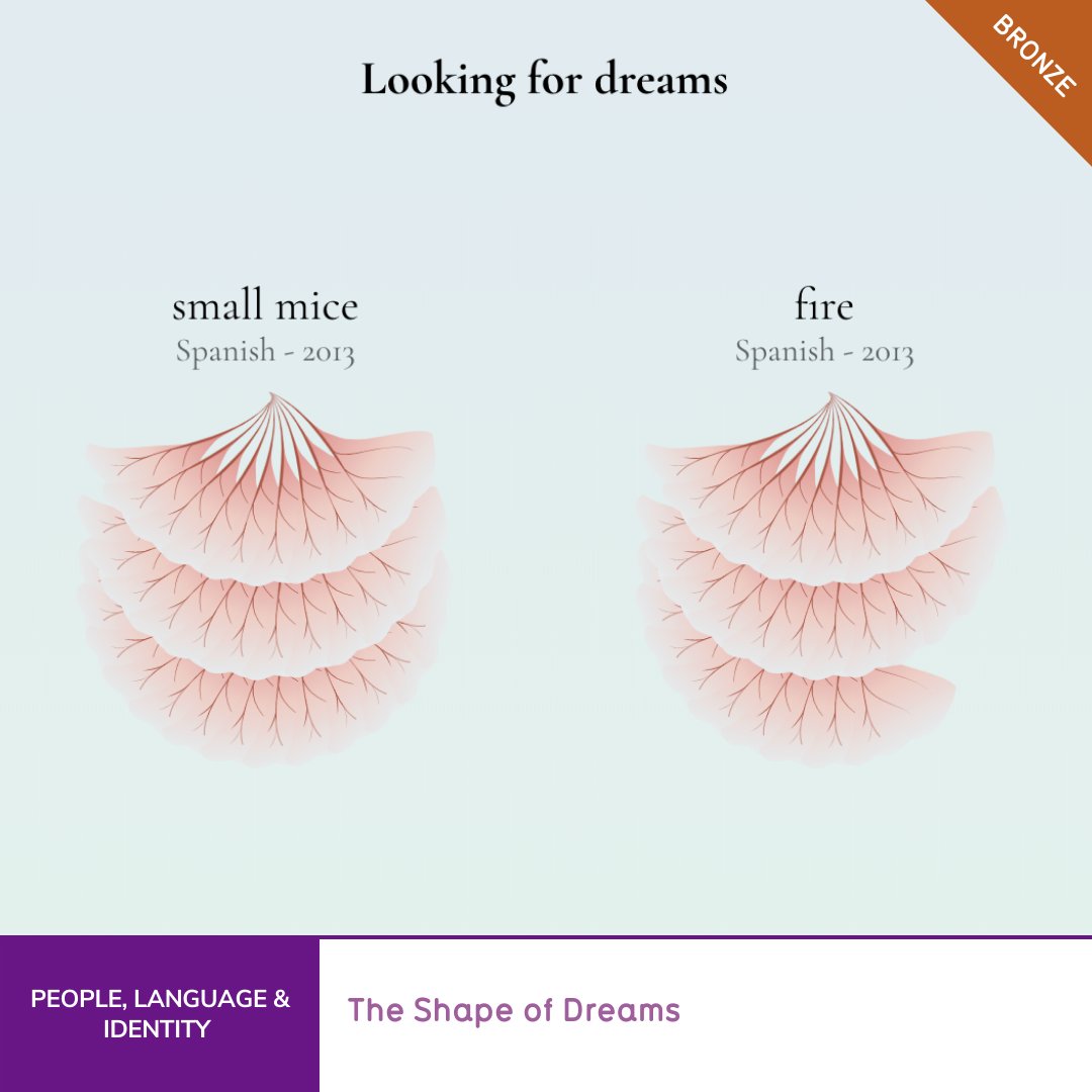 ‘The Shape of Dreams’ by @fedfragapane @paolocorti_ @AlbertoCairo @smfrogers wins BRONZE for the People, Language & Identity category in the 2022 #IIBAwards. See the project: informationisbeautifulawards.com/showcase/5563-…