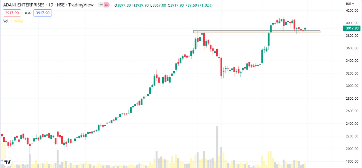 Break0utTrade's tweet photo. #ADANIENT a #BreakoutStock consolidating last few days with low volume. Can be considered as #swingtrade opportunity. A definite #stockstowatch 
#StockMarket #trading https://t.co/yUnMJ8k7dZ