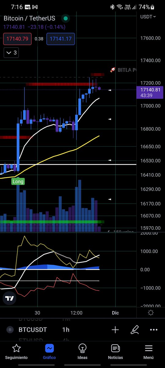 tonyfg121's tweet photo. En gráfico de 1h #BTC empieza a mostrar signos de debilidad además de una divergencia bajista 

#trading #criptotrading https://t.co/z7FYeQmMKU