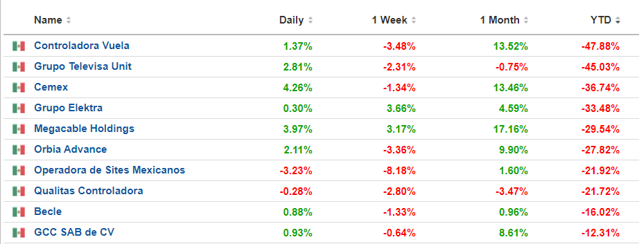 g_f80355's tweet photo. Las 10 emisoras de la muestra del S&amp;P/BMV $IPC 
 México con los peores rendimientos en 2022. $VOLAR $TLVISA $CEMEX $ELEKTR $MEGACP
$ORBIA $SITES $Q $CUERVO #BMV #LaBolsaDeMéxico #TRMX #BolsaMx #TradersMx #ClubdeTraders #BIVA #FiboTunel #ZRLTools https://t.co/Z7kBW35JIi