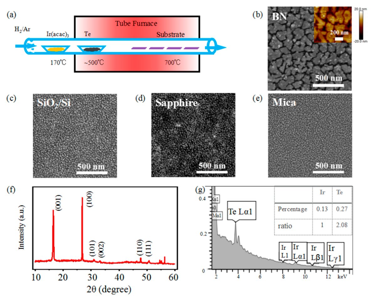 Crystals_MDPI's tweet photo. Read the Editor's choice paper in #MDPICrystals: "Chemical Vapor Deposition of IrTe2 Thin Films" by Liming Xie. @UCAS1978
👉You can read it here: https://t.co/IZod1i8Rlr
#phase_transition
#chemical_vapor_deposition
#two_dimensional_material https://t.co/o65BokKZb6