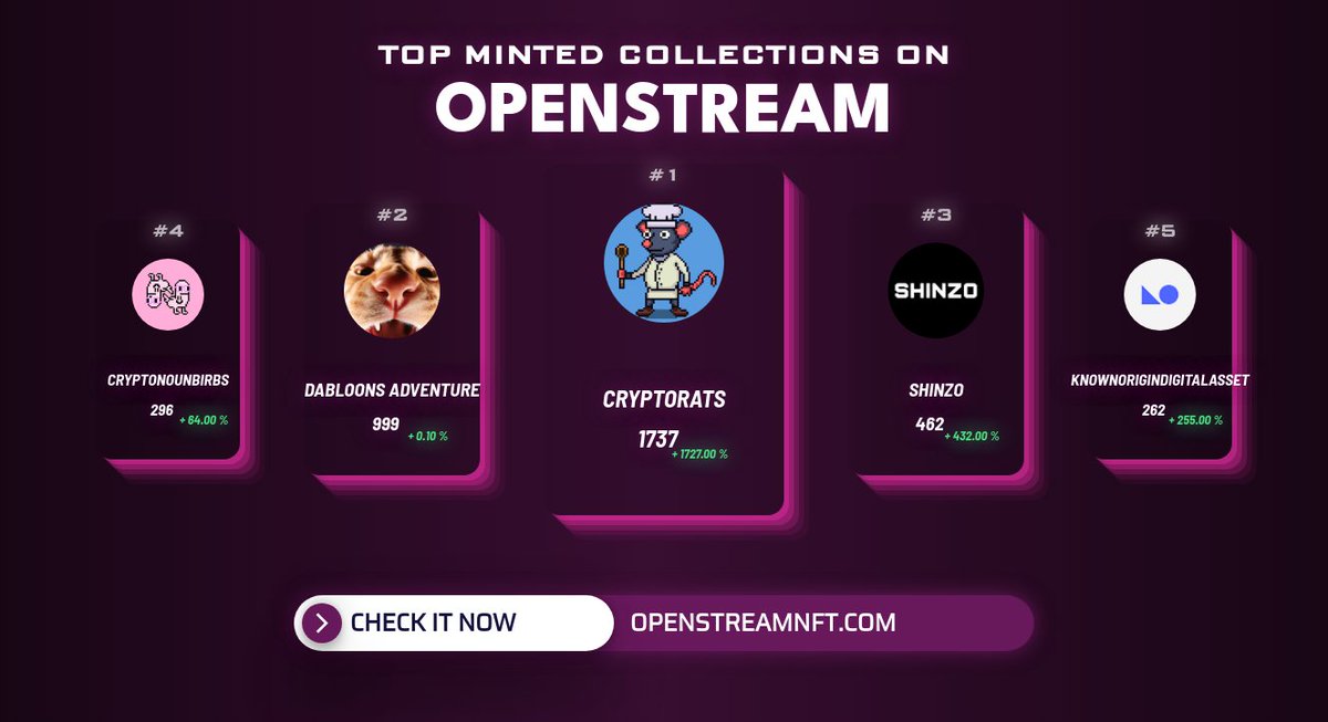 Top Minted collections in the last hour by <a href="/OpenStreamNFT/">OpenStream - Tool Analytics - Minting Now</a> 
1. <a href="/CryptoRats_NFT/">CryptoRats by Lexi</a>
2. Dabloons Adventure
3. @ShinzoNFTs_
4. @CryptoNounBirbs
5. <a href="/KnownOrigin_io/">KnownOrigin.io</a> 
          
Check out on openstreamnft.com
#nft #nftcommunity #nfts #nftart #openstream