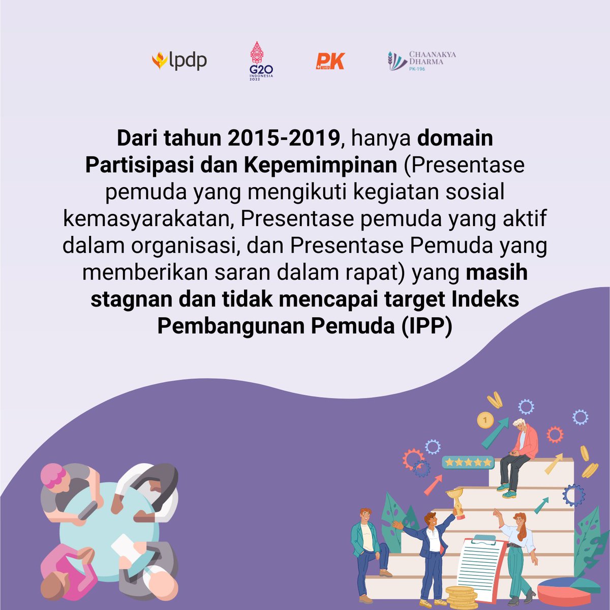 s_nurfajrin's tweet photo. Dari tahun 2015-2019, Partisipasi Kepemimpinan masih tidak mencapai target Indeks Pembangunan Pemuda (IPP). Para pemuda didorong untuk mengikuti kegiatan karang taruna dan kerja bakti, serta diberikan wadah untuk berorganisasi dan berekspresi 
@lpdp_ri @pk196lpdp #DiriUntukNegeri https://t.co/JjANqljJlC