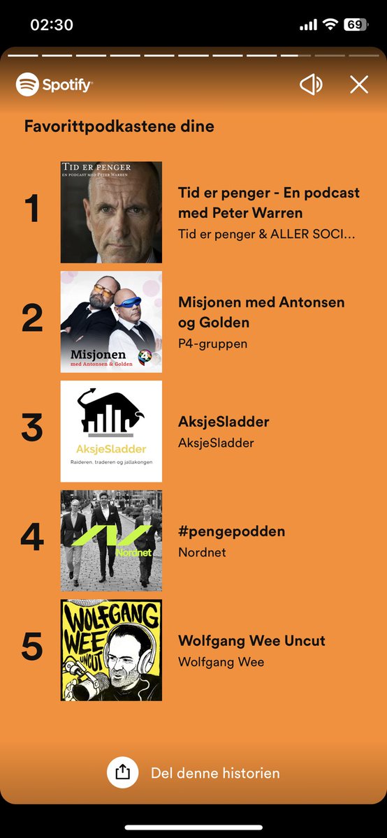 RjanJenssen's tweet photo. Nå er jeg riktig nok en person som alltid har musikk eller podcast på øret hjemme, i bilen eller på jobben. 

Det at jeg skulle høre hele 100 785 minutter, eller nesten ett årsverk bare på Spotify må jeg si var overraskende… 

Rammstein og @tiderpenger troner som vanlig på topp https://t.co/xGxeyQlslS