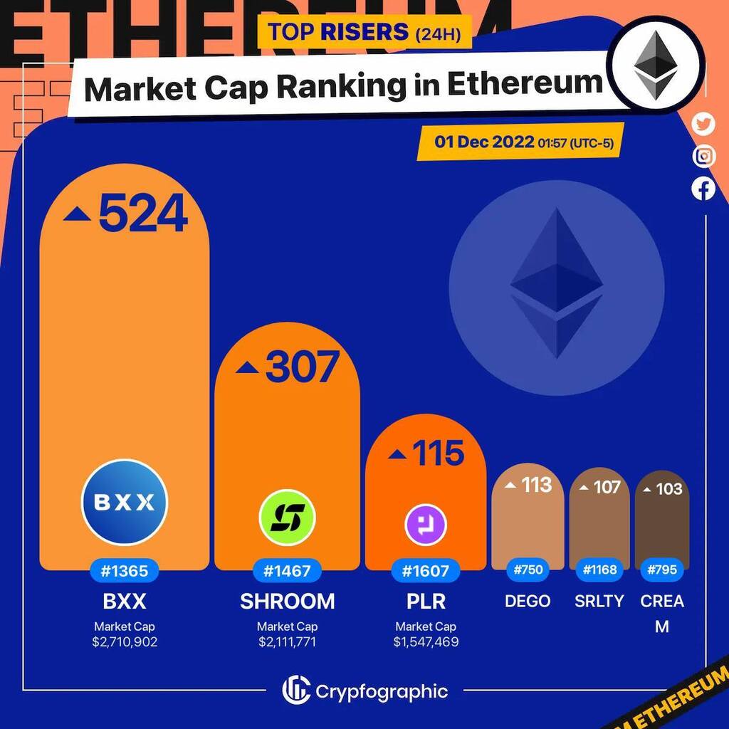 Web3Charts's tweet image. 1. #Baanx $bxx 
2. #NiftyxProtocol $shroom 
3. #Pillar $plr 
4. #DegoFinance $dego 
5. #SaitaRealty $srlty 
6. #Cream $cream 

#Ethereum
#CrypfographicsEthereumRankRiser