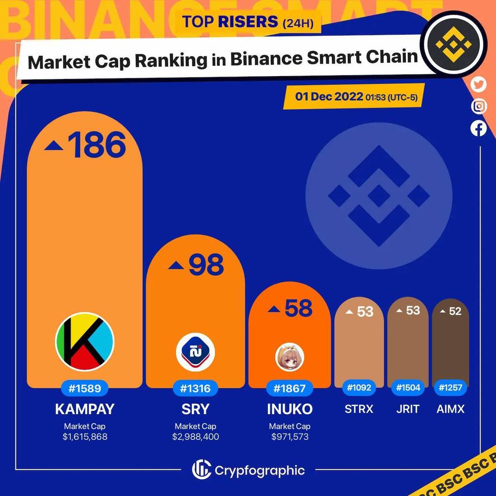 Web3Charts's tweet photo. 1. #Kampay $kampay 
2. #SereyCoin $sry 
3. #InukoFinance $inuko 
4. #StrikeX $strx 
5. #JERITEX $jrit 
6. #Aimedis $aimx 

#BSC
#CrypfographicsBSCRankRiser https://t.co/LqoPu8Zmqc
