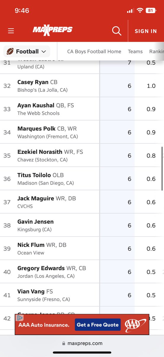 honored to receive first team all league honors and finish tied with <a href="/HeathCarlson01/">Heath Carlson</a> for 2nd place in most interceptions in orange county. ended up ranked no. 37 in california by maxpreps and tied a school record. <a href="/cvcsfootball/">cvcsfootball</a> thanks for a great senior season