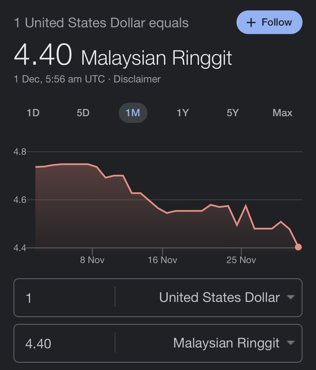 TheFuturizts's tweet photo. On Nov 3, the ringgit slumped to a 24-year low versus the dollar at RM4.75.

However, in the past 3 weeks, our local note reversed course and surged over 7.5%.

Allow me to explain why this is happening. 🧵 https://t.co/ljEUa0ODBo