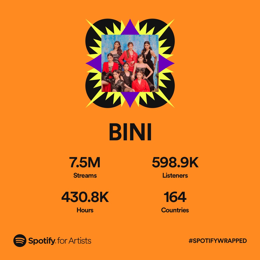 BINI_PH (@bini_ph) on Twitter photo #BINI | Spreading kilig, hope, and strength is always fun because we have you, BL♾M by our side!
Thank you @Spotify_PH as our highway to sharing our <a href="/bini_members/">BINI_MEMBERS</a> Feel Good music.
Listen to our music here:
🎧 spoti.fi/3ONUXkk
#SpotifyWrapped #spotifywrapped2022 #BINI | Spreading kilig, hope, and strength is always fun because we have you, BL♾M by our side!
Thank you @Spotify_PH as our highway to sharing our <a href="/bini_members/">BINI_MEMBERS</a> Feel Good music.
Listen to our music here:
🎧 spoti.fi/3ONUXkk
#SpotifyWrapped #spotifywrapped2022