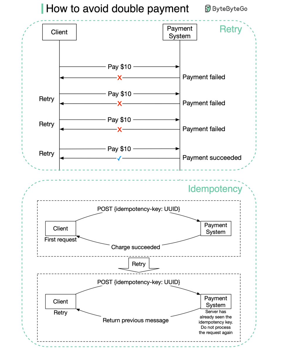 bytebytego's tweet image. One of the most serious problems a payment system can have is to 𝐝𝐨𝐮𝐛𝐥𝐞 𝐜𝐡𝐚𝐫𝐠𝐞 𝐚 𝐜𝐮𝐬𝐭𝐨𝐦𝐞𝐫.

Mathematically, an operation is executed exactly-once if:

1. It is executed at least once
2. It is executed at most once

Subscribe for more: blog.bytebytego.com
