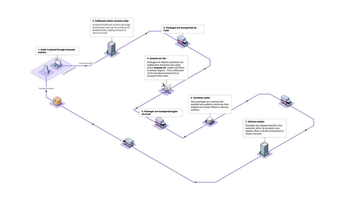 Ever wanted to know how an Amazon order gets fulfilled? 

isoflow.io/app/project/cl…