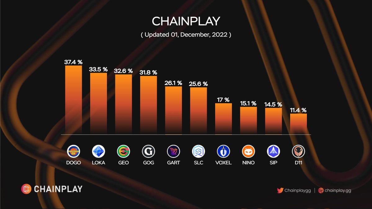 🎉Top Gamefi Gainers over 24h on #ChainPlay
🥇$DOGO <a href="/DogemonGoApp/">DogemonGO</a>
🥈$LOKA <a href="/LeagueKingdoms/">League of Kingdoms Arena</a>
🥉$GEO <a href="/geo_coin/">GeoCoin</a>
$GOG <a href="/GuildOfGuardian/">GuildOfGuardians</a>
$GART @griffinnftart
$SLC <a href="/solice_io/">Solice</a>
$VOXEL <a href="/VoxiesNFT/">VoxiesNFT</a>
$NINO <a href="/ninnekogame/">Ninneko</a>
$SIP <a href="/0xSpaceSip/">Space SIP</a>
$D11 @defi_11

#NFT #Web3