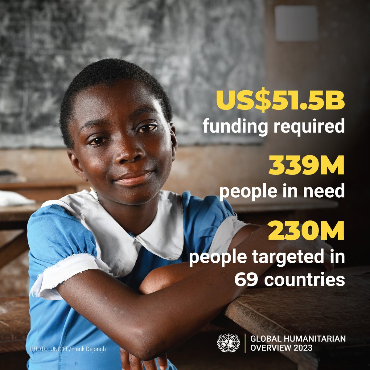 🆕 Just in!

In 2023, humanitarians aim to support 230 million of the world’s most vulnerable people with US$51.5 billion. 

A grim milestone, this largest-ever funding request reflects growing humanitarian needs around the world: reliefweb.int/node/3912005

#InvestInHumanity