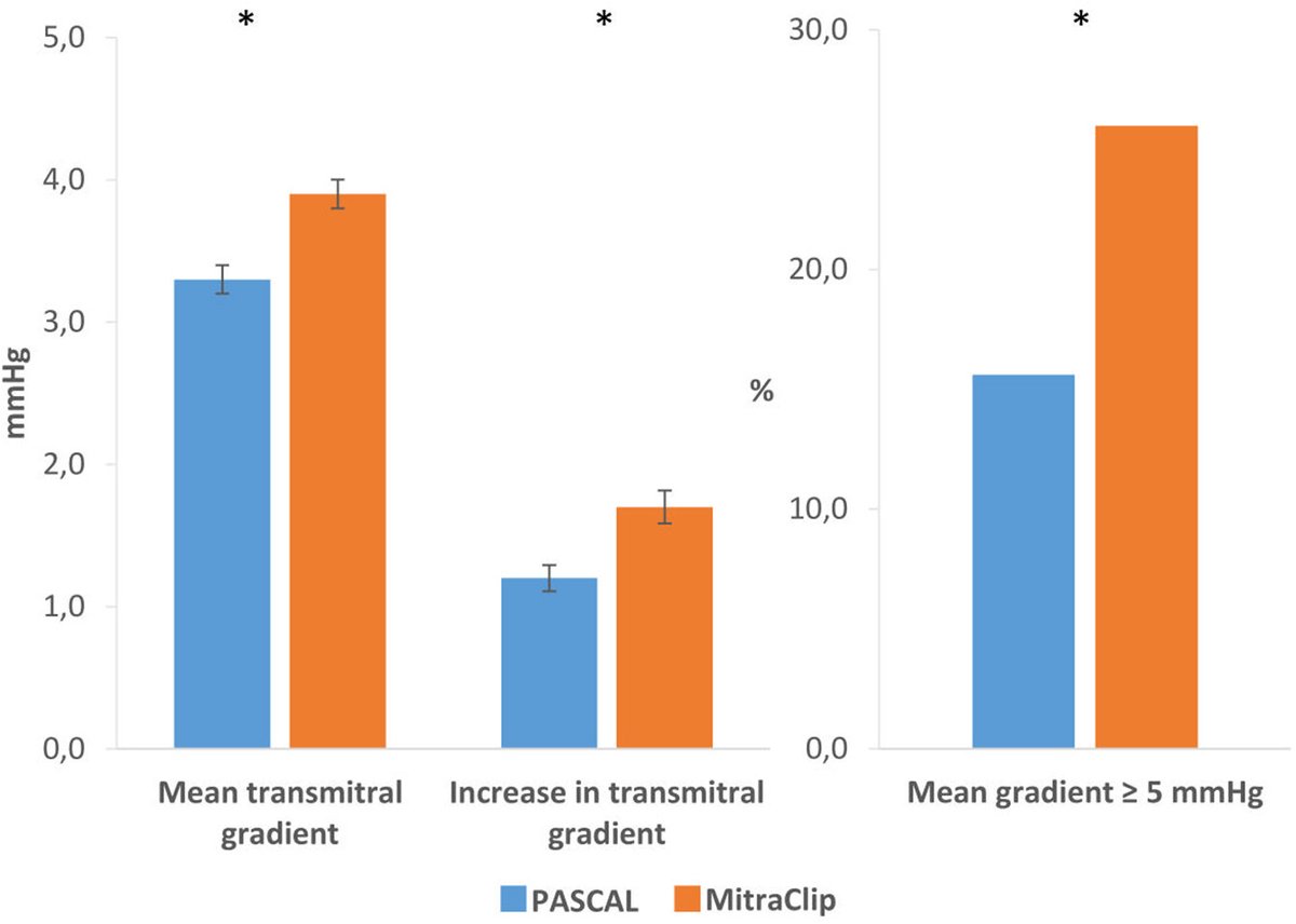 Victor Mauri (@victormaurimd) on Twitter photo Just out in <a href="/JACCJournals/">JACC Journals</a> #JACCiNT our analysis on a large PS matched real-world cohort of #MitraClip vs #PASCAL
✅Comparable favorable rates of technical success, MAE and SLDA
✅Higher gradient after Clip
✅MR<=1+ 57% vs 70% favoring PASCAL
jacc.org/doi/10.1016/j.… Just out in <a href="/JACCJournals/">JACC Journals</a> #JACCiNT our analysis on a large PS matched real-world cohort of #MitraClip vs #PASCAL
✅Comparable favorable rates of technical success, MAE and SLDA
✅Higher gradient after Clip
✅MR<=1+ 57% vs 70% favoring PASCAL
jacc.org/doi/10.1016/j.…