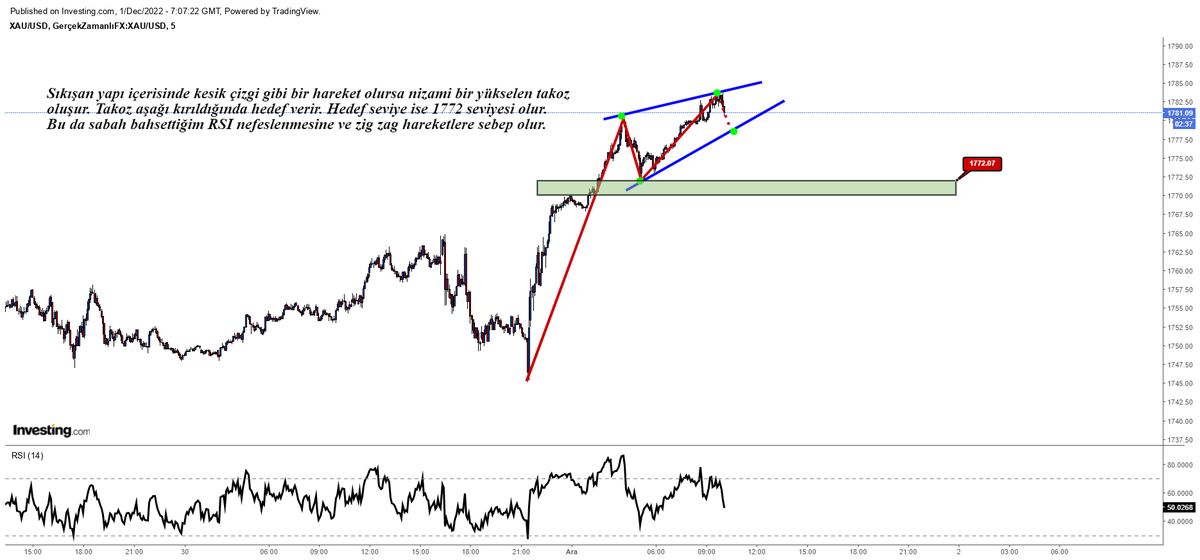 #xauusd #gold #dolar #teknik #analiz 

Ne zamandır antrenman yapmıyoruz :) Ons altın 5 dakikalık zaman diliminde formasyon yapısı gözlemlenmiştir. Grafik antrenman grafiğidir. Mali değeri yoktur :) Bilginize

Saygılarımla,