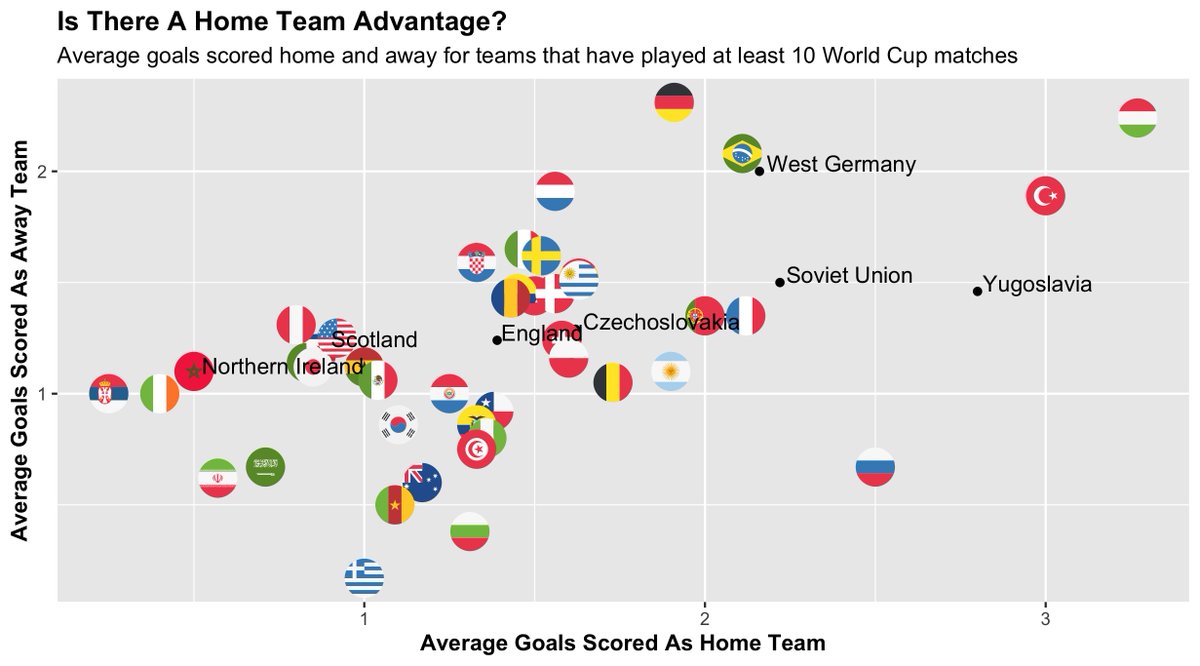 timnesheim's tweet photo. Using #ggflags for #TidyTuesday looking at average goals per match scored as the home team or away team. A little messy but not a bad first attempt. #RStats #dataviz 

Code: https://t.co/1r3T7eJXLZ https://t.co/z73Tih3nTl