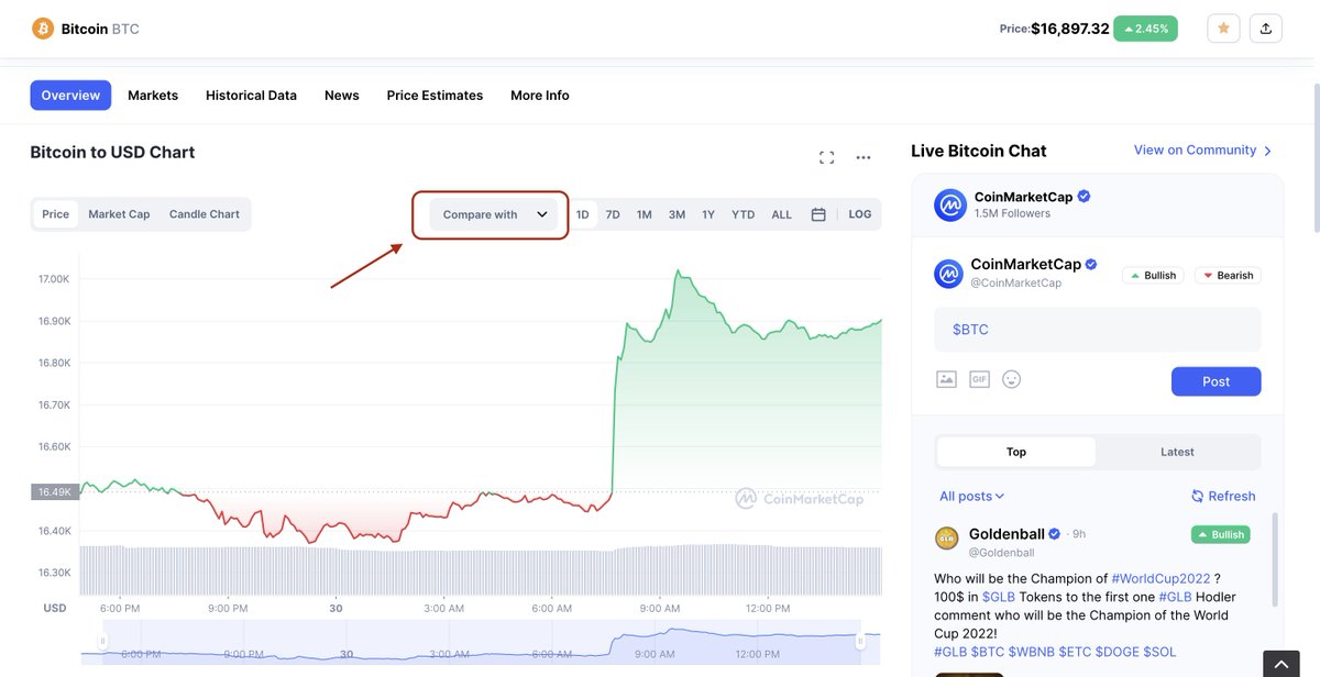 CoinMarketCap's tweet photo. ▶️ Simply open a token/coin page on #CMC 
▶️ Scroll down to its price chart
▶️ Click "Compare with" &amp; choose another token you want to compare it with. 

Let us know which pair you just examine 😉 https://t.co/T0LKWSu2D1