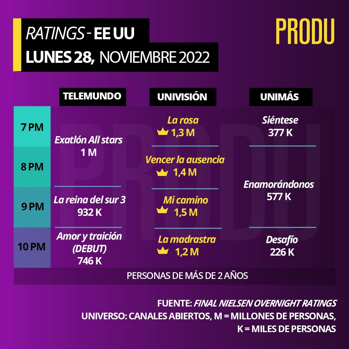 [LOS HIJOS DE LA TV] 📺
Audiencias atrasadas del DOMINGO y LUNES pasados en Estados Unidos. 👍

Sinned 👀