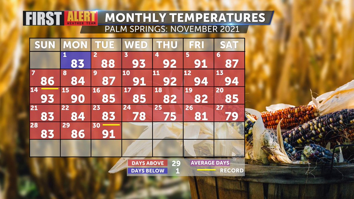 HaleyClawsonWX's tweet photo. What a difference! There's no doubt about it, this November has been notably cooler than it was in 2021.
The warmest day this month was 81°, still below average for the date recorded. Last year, November delivered ten days above 90°! https://t.co/LhZKr52dFK