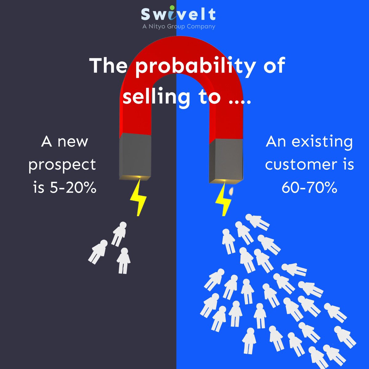 Swivelt2's tweet photo. Are you still spending a bomb to attract new customers? 😲 
Instead of attracting new customers, focusing on #customerretention, will improve ROI and cost 5-25X less than customer acquisition. 
Talk to us. 🙌 

https://t.co/8PYa9LnQSO

#CustomerJourney https://t.co/GKL0sd7PqV