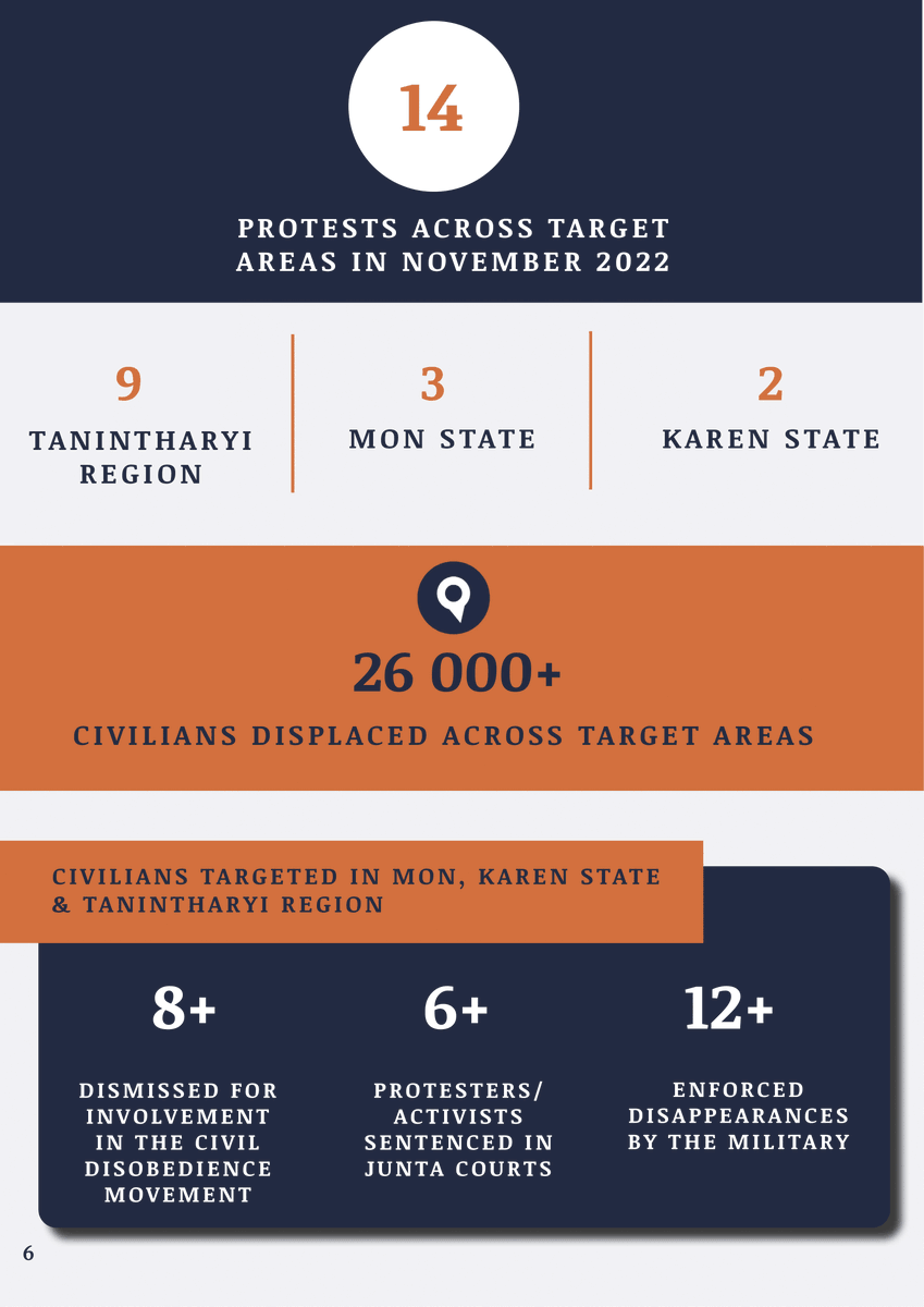 HURFOM's tweet photo. 🗓️ November 2022 overview in HURFOM target areas: #Mon #Karen &amp; #Dawei

⚠️ 78+ Arrested
⚠️ 60+ Detained
⚠️ 70+ Injured
⚠️ 16 killed

🔴 26,000+ newly displaced
🔴 12+ enforced disappearances 

📢Civilians are #NotATarget
⚖️Accountability now

Read in full: https://t.co/qjeWreJD73 https://t.co/josvqua17F
