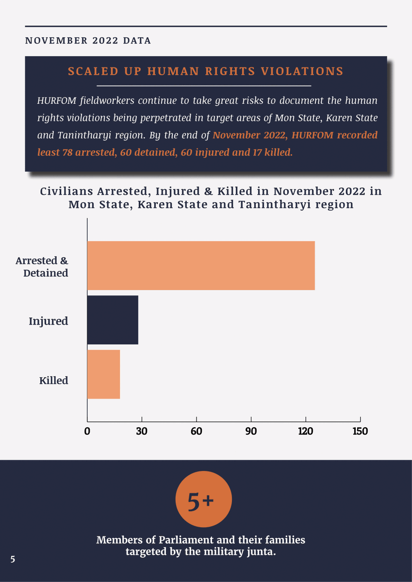 HURFOM's tweet photo. 🗓️ November 2022 overview in HURFOM target areas: #Mon #Karen &amp; #Dawei

⚠️ 78+ Arrested
⚠️ 60+ Detained
⚠️ 70+ Injured
⚠️ 16 killed

🔴 26,000+ newly displaced
🔴 12+ enforced disappearances 

📢Civilians are #NotATarget
⚖️Accountability now

Read in full: https://t.co/qjeWreJD73 https://t.co/josvqua17F