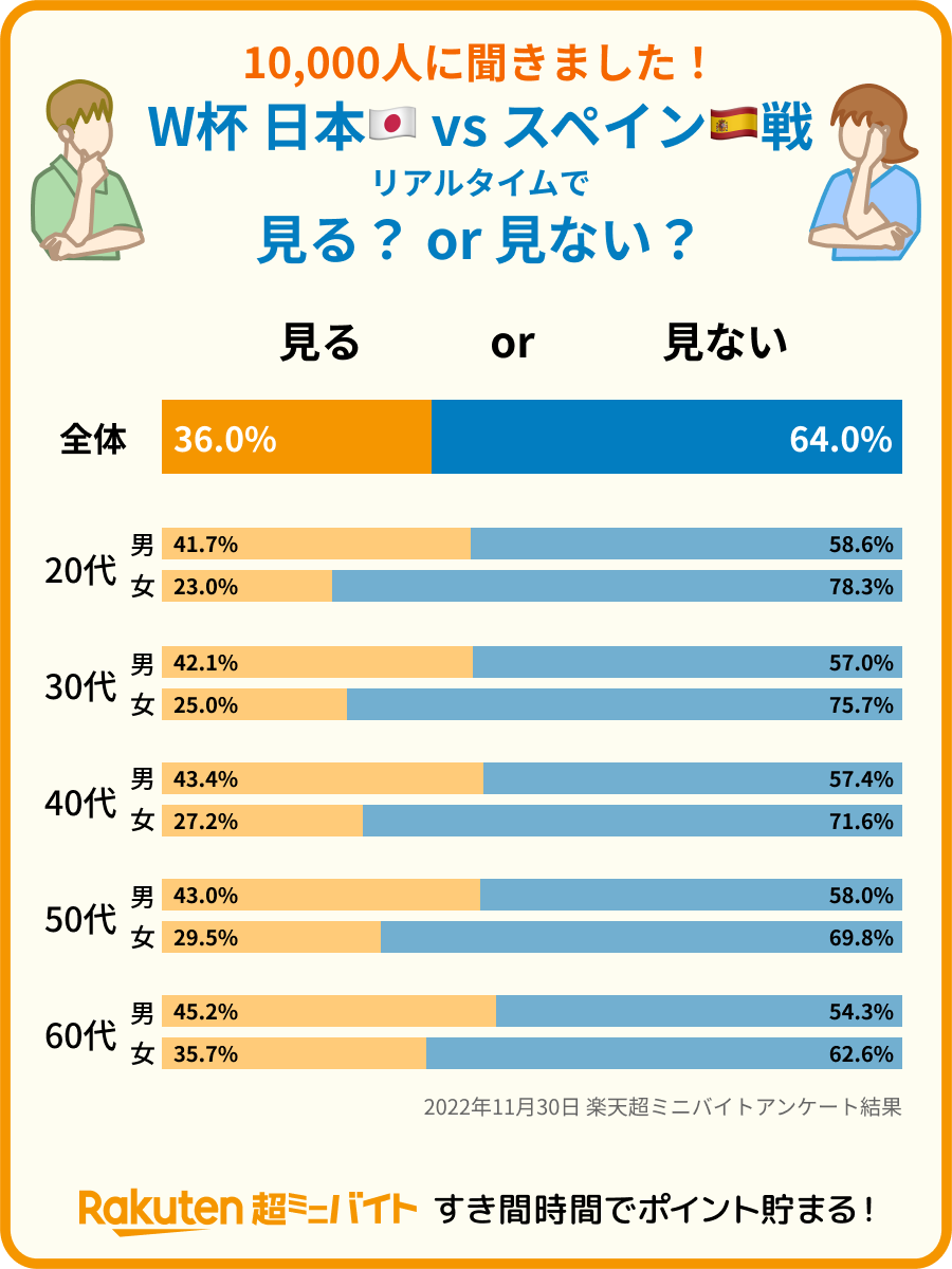 RakutenMinijob's tweet photo. ／
10,000人に聞きました！
W杯 日本 vs スペイン戦⚽
リアルタイムで見る？ or 見ない？
＼

気になる結果を全体と性年代ごとに発表🎉

あなたはリアルタイムで観戦しますか？
みんなでサッカー日本代表を応援しましょう🔥

#楽天会員に聞きました https://t.co/eoWe9xeqY7