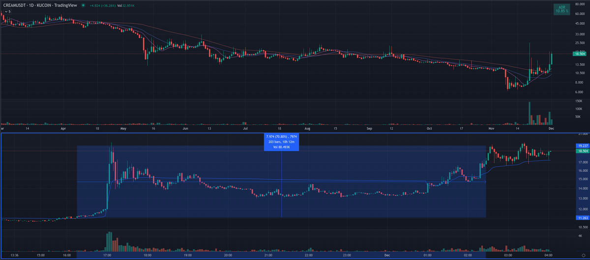 pertrades's tweet image. #niceChart $CREAM