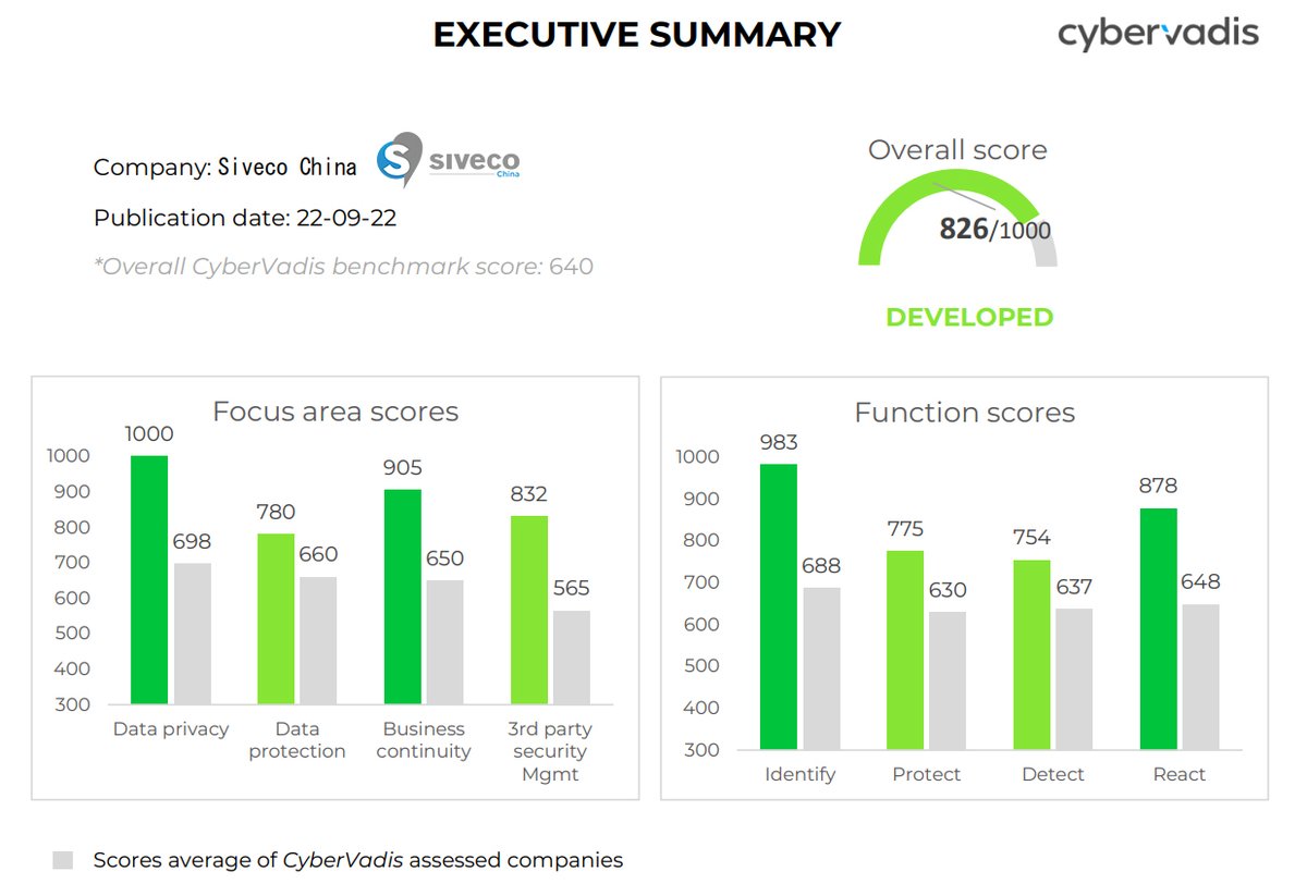 SivecoAsia's tweet photo. We are pleased to announce that Siveco China has completed CyberVadis third-party risk assessment with high marks. The assessment covered all Siveco China operations. CyberVadis is a global leader providing independent cybersecurity assessment services.
https://t.co/pIFIV7Masx https://t.co/2HpeKAOK8P