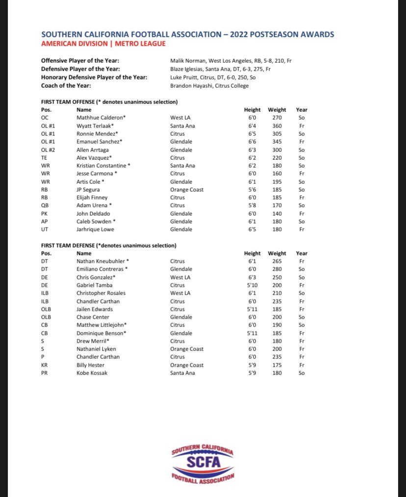 Drew Merrill 6’0 180 DB 
Citrus College 11-0 American Division/ Metro Conference CHAMPS 
Unanimous First Team All Conference Safety‼️‼️
NCAA 4for3 Qualifier True FR 18 yrs old 
Full Season Highlights ⬇️⬇️
hudl.com/v/2JPYRB 
<a href="/KevinPuckettJr/">Kevin Puckett Jr</a> <a href="/Coach_Hayashi/">Brandon Hayashi 🇯🇵🇪🇬</a> <a href="/ant_arguello/">AGA</a>