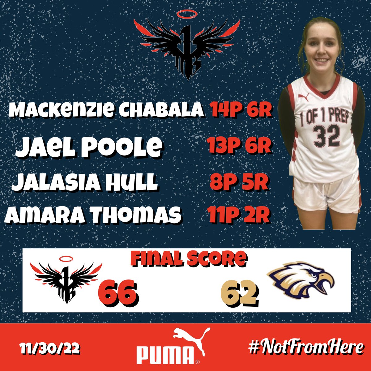 1of1PrepWBB's tweet photo. @1of1PrepWBB (Red🔴) w/ a nice team win 🆚 @CFA_WBB !

@KenzieChabala @JaelPoole5 @HullJalasia @FOPBasketball 

⚪️🔴⚫️ 

#NotFromHere https://t.co/bxrWuXZJey