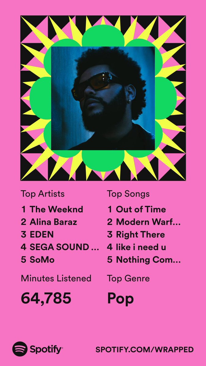 SCMerciless's tweet photo. #SpotifyWrapped
Wellβ¦ this wasnβt a surprise tbh. Did not appreciate them CALLING ME OUT with My Audio Day btw! π
Iβd like to thank @theweeknd @iameden and many more artists whoβve helped me in my writing journey π
#AksuallySpotifyWrapped https://t.co/9QkVtqDmLY