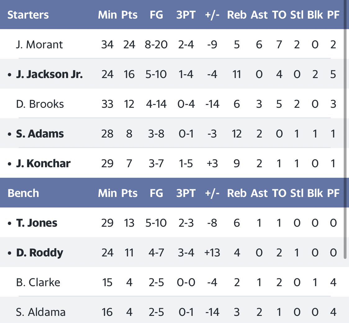 MemphisUy's tweet photo. Final del partido!!

Minnesota consigue la victoria en casa, gana a Memphis 109-101!

Un mal partido de Memphis en general, se podría decir que hasta el peor de la temporada

Morant terminó con 24 puntos!
Jaren con un doble-doble!

Un tropezón no es caída!

#BigMemphis https://t.co/NbgneNnost