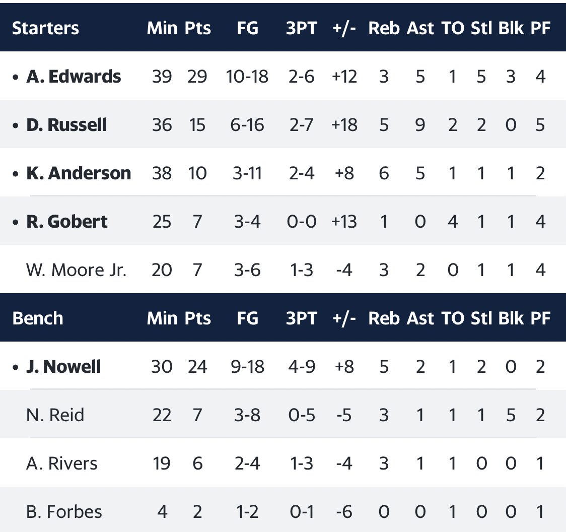 MemphisUy's tweet photo. Final del partido!!

Minnesota consigue la victoria en casa, gana a Memphis 109-101!

Un mal partido de Memphis en general, se podría decir que hasta el peor de la temporada

Morant terminó con 24 puntos!
Jaren con un doble-doble!

Un tropezón no es caída!

#BigMemphis https://t.co/NbgneNnost
